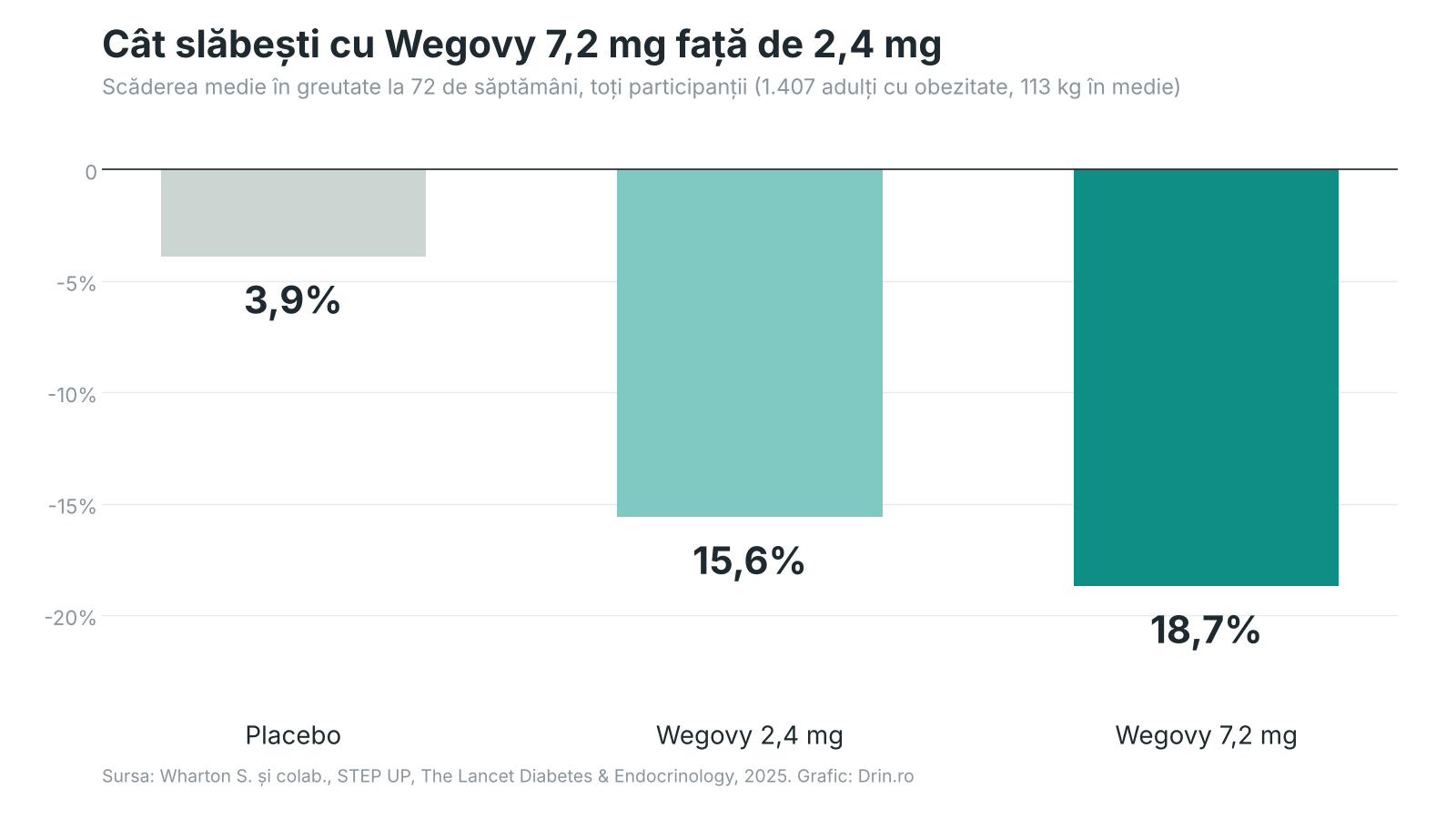 Scăderea medie în greutate la 72 de săptămâni în studiul STEP UP: placebo 3,9%, Wegovy 2,4 mg 15,6%, Wegovy 7,2 mg 18,7%