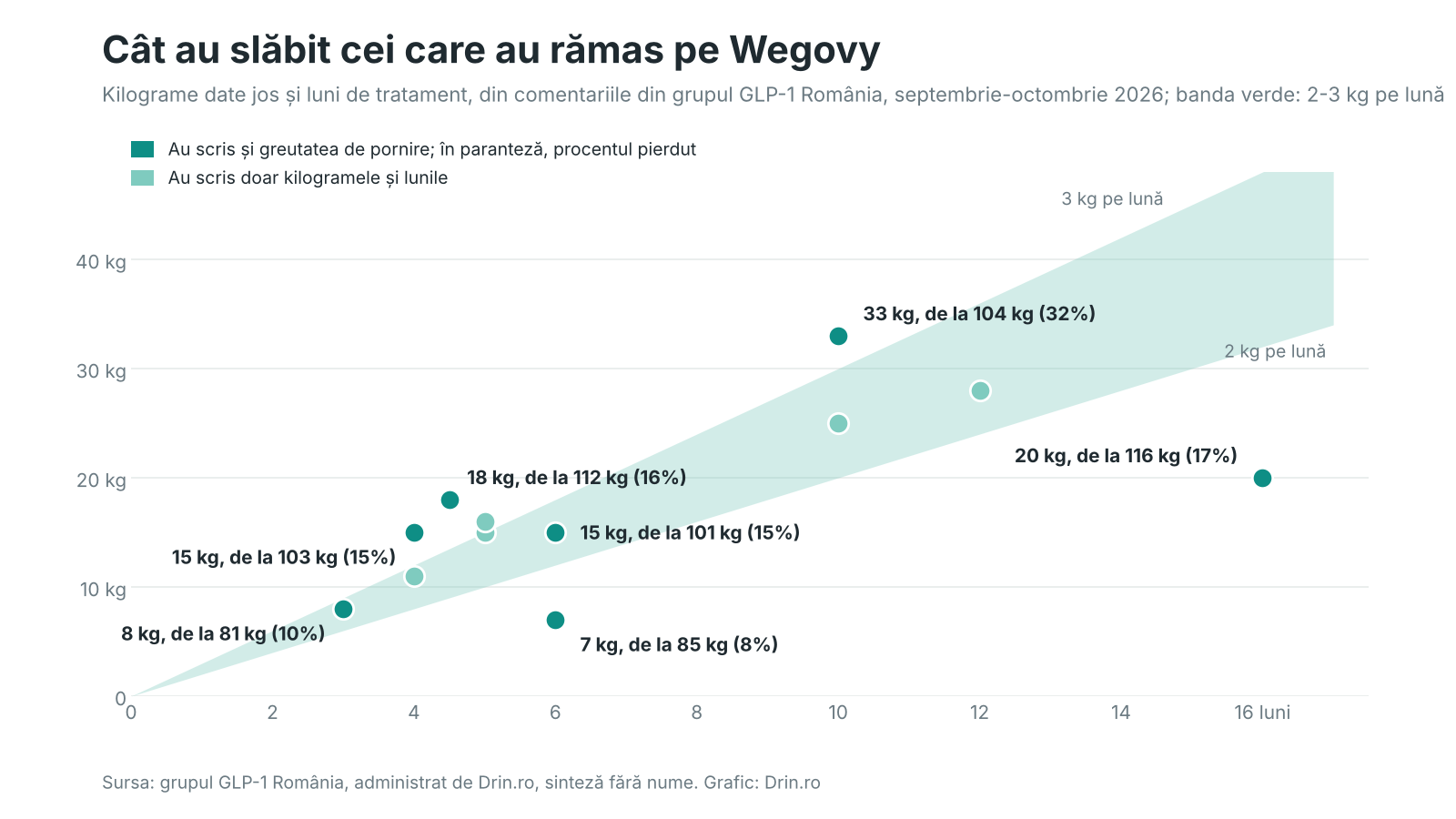 Grafic: kilograme date jos și luni de tratament cu Wegovy, din comentariile din grupul GLP-1 România, de la 8 kg în 3 luni la 33 kg în 10 luni, cele mai multe între 2 și 3 kg pe lună; unde greutatea de pornire e cunoscută, procentul pierdut, între 8% și 32%