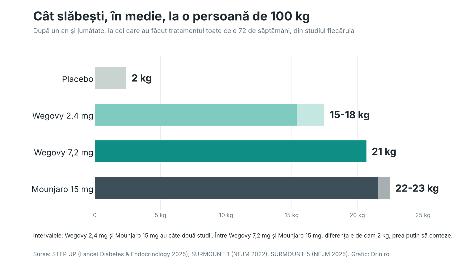 Grafic: kilograme date jos în medie la o persoană de 100 kg, după un an și jumătate, la cei care au făcut tratamentul toate cele 72 de săptămâni: placebo 2 kg, Wegovy 2,4 mg 15–18 kg, Wegovy 7,2 mg 21 kg, Mounjaro 15 mg 22–23 kg