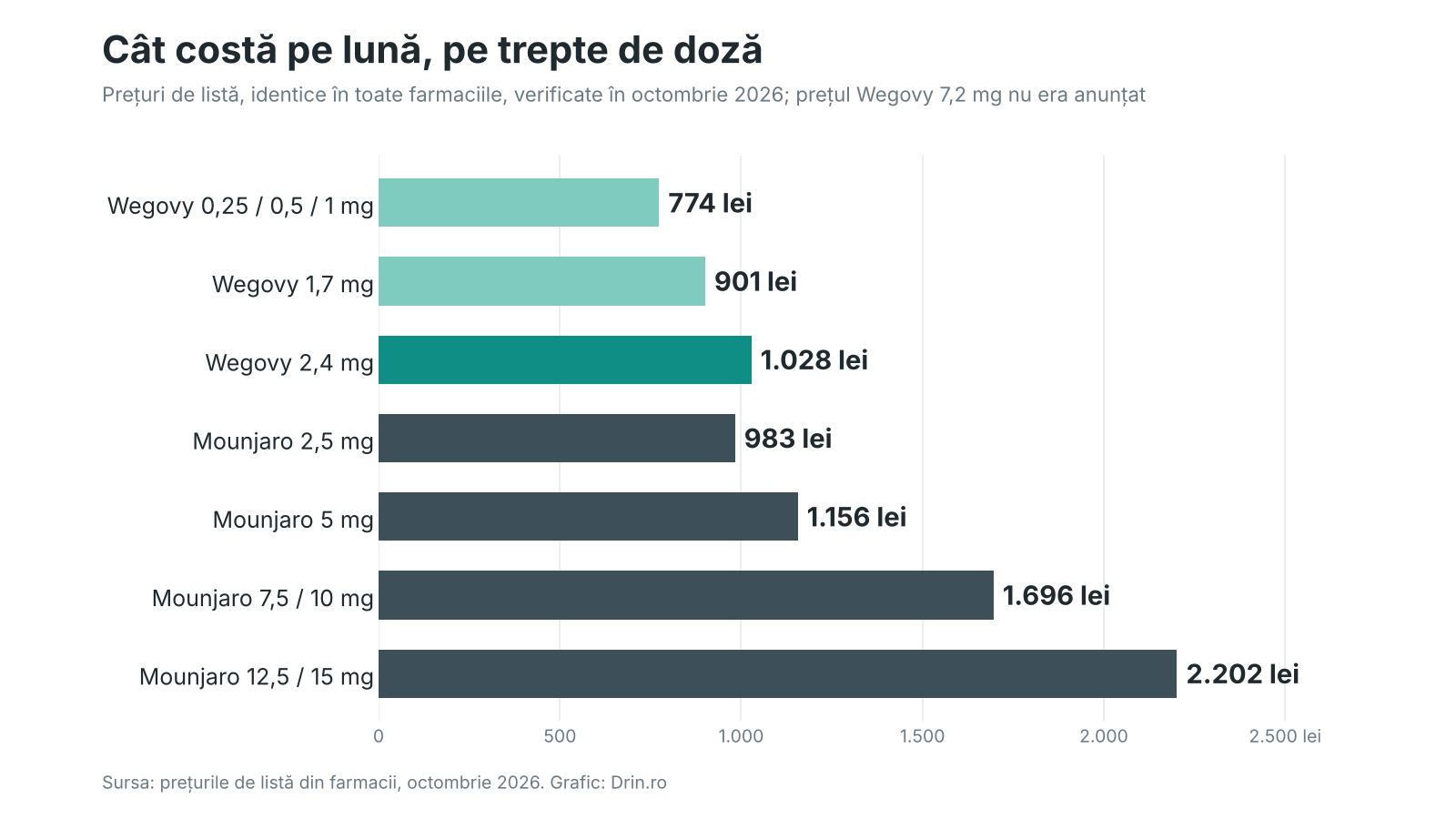 Grafic: prețul pe lună pe trepte de doză, Wegovy între 774 și 1.028 lei, Mounjaro între 983 și 2.202 lei, prețuri de listă din octombrie 2026